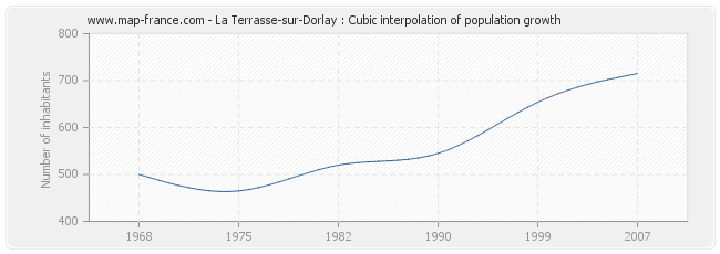 La Terrasse-sur-Dorlay : Cubic interpolation of population growth